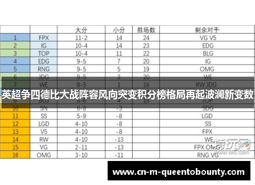 英超争四德比大战阵容风向突变积分榜格局再起波澜新变数 英超争四德比大战阵容风向突变积分榜格局再起波澜新变数